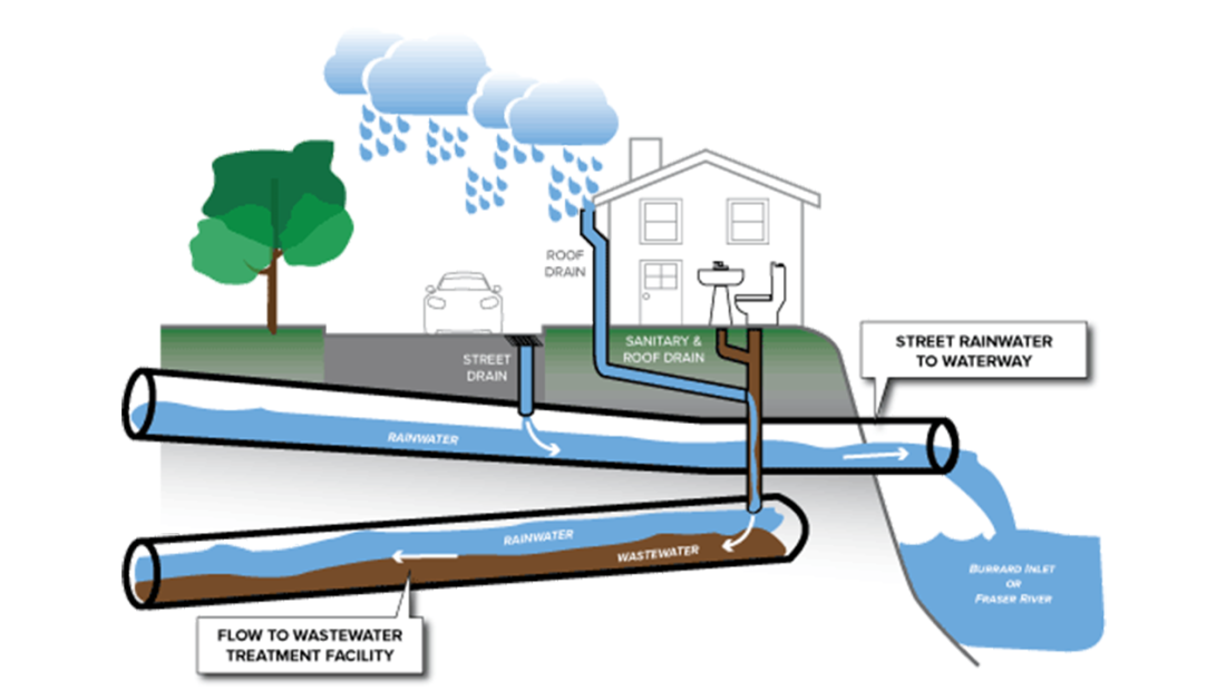 Storm & Sanitary Sewers | City of Burnaby